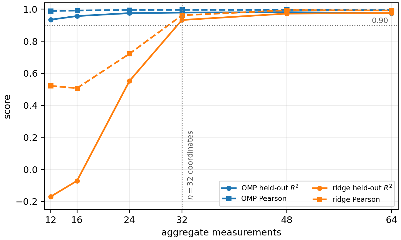 Held-out recovery score versus number of aggregate measurements, showing sparse recovery above 0.9 with fewer than 32 measurements.